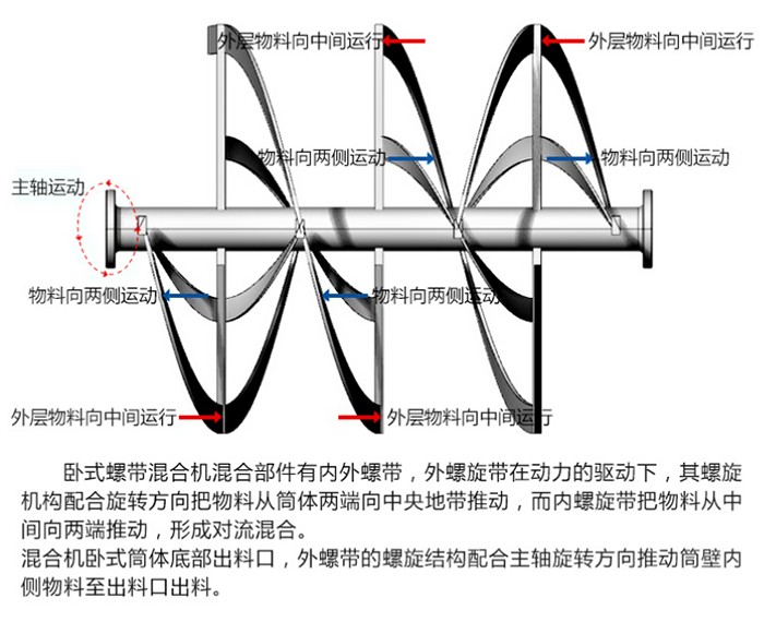 臥式螺帶混合機工作原理 臥式螺帶混合機工作原理