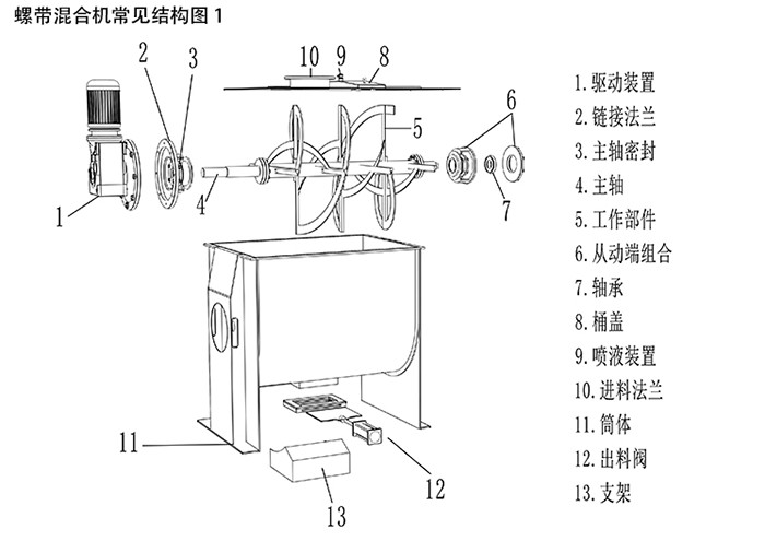 臥式螺帶混合機常見結(jié)構(gòu)圖 臥式螺帶混合機常見結(jié)構(gòu)圖